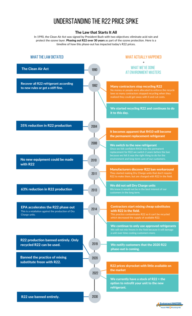 R22 Phaseout Timeline infographic